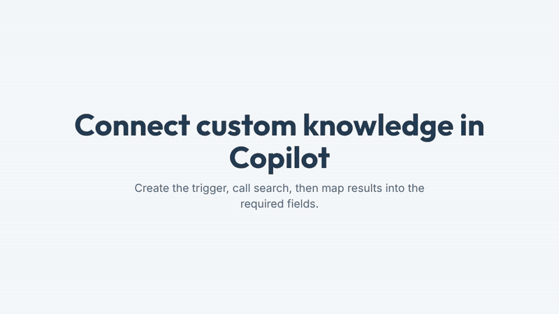 A four step flow shows creating a Copilot Studio topic in code view, defining the OnKnowledgeRequested trigger in YAML, calling a search endpoint, and mapping results into System.SearchResults.