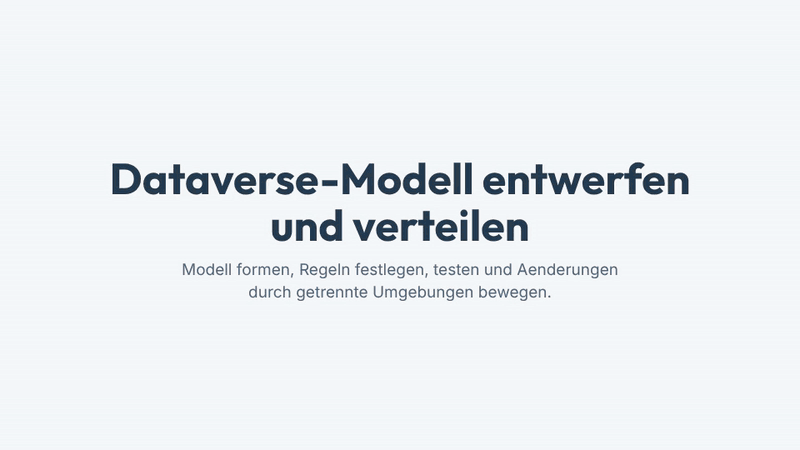 Eine Abfolge mit vier Schritten zeigt das Entwerfen des Dataverse-Modells rund um Geschaeftskonzepte, das Festlegen von Ownership und Regeln, das Dokumentieren und Testen sowie das Verteilen von Aenderungen per Solutions ueber getrennte Umgebungen.