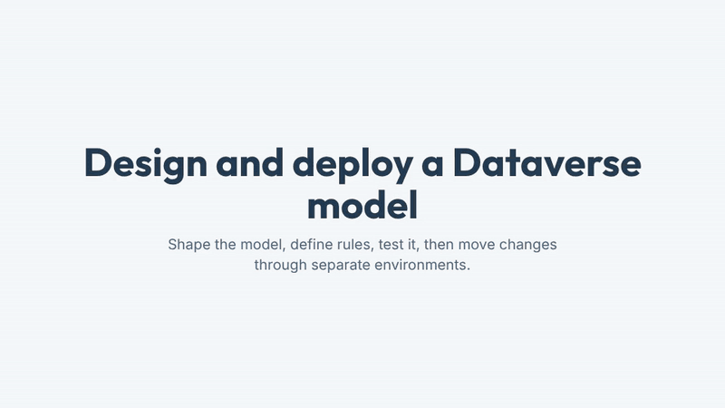 A four step sequence shows designing the Dataverse model around business concepts, defining ownership and rules, documenting and testing it, then deploying changes through solutions across separate environments.