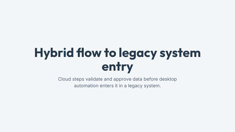 A hybrid Power Automate sequence captures an event, validates data, routes approvals in the cloud, and then passes transaction data to a desktop flow for entry into a legacy system.