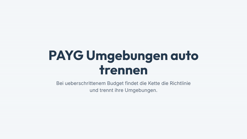 Die Abfolge zeigt, wie ein Azure-Budgetalarm ein Automation-Runbook aufruft und danach Power Automate die Abrechnungsrichtlinie findet und ihre Umgebungen trennt.