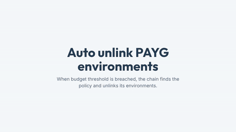 Sequence shows an Azure Budget alert calling an Automation runbook, then Power Automate finding the billing policy and unlinking its environments.