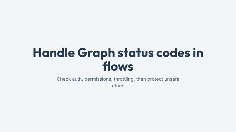 A four step flow shows Power Automate handling Microsoft Graph responses by checking 401 auth failures, checking 403 permission failures, waiting on retry-after for 429, and protecting POST or PATCH retries.